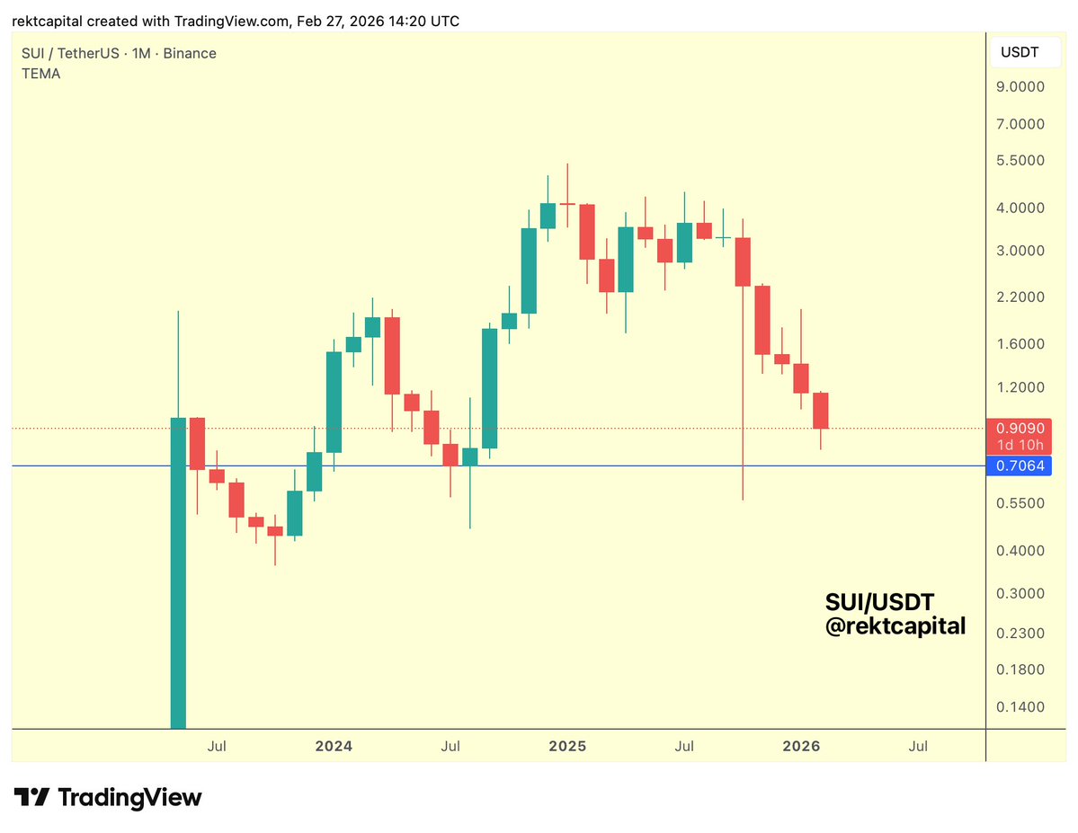 rektcapital's tweet photo. $SUI

SUI is getting closer and closer to its mid-2024 reversal lows

From a fundamental standpoint, the first #SUI spot ETF debuted recently as Canary Capital &amp; Grayscale launched funds with staking, which will bolster investor interest in the next Bull Cycle

#Crypto #BTC https://t.co/Yx9IQGBbnL