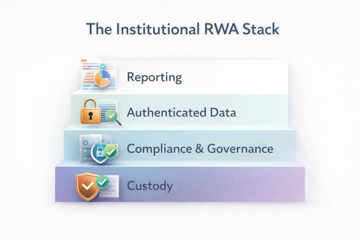 ONDWfinance's tweet photo. The Institutional RWA Stack

Institutions don’t invest in RWAs based on yield alone. They invest based on structure. Behind every allocation is a layered system that determines whether capital is protected, reported correctly, and deployable at scale.

At the foundation is custody. Assets must be secured with institutional-grade key management, approval workflows, and clear ownership controls. Without this layer, everything above it carries structural risk.

On top of custody sits authenticated data. Valuation feeds, yield inputs, maturity timelines, and issuer details must be verifiable and continuously updated. If data integrity breaks, reporting and risk models become unreliable.

The third layer is compliance and governance. Institutional capital requires permissioning, audit trails, role-based access, and policy enforcement. RWAs cannot operate in a regulatory gray zone.

Finally, reporting ties everything together. Real-time NAV, realized yield, exposure breakdown, and liquidity mapping turn raw positions into decision-grade intelligence.

Platforms like ONDWallet are built across this full stack—not just one layer. Because institutional RWA investing isn’t about access.

It’s about architecture.

Follow us on:
Website: https://t.co/lA2xnkanBA
X: https://t.co/4k5DH1loBh
TG: https://t.co/fh7naMkxXu