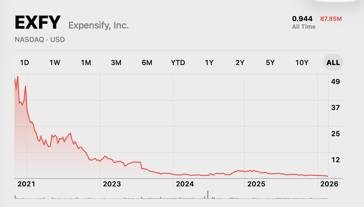 gabrielessner's tweet photo. @originaldonny @expensify at this point the stock chart looks less like a growth story and more like a ski run at Jackson Hole. https://t.co/tUS66zUOWm