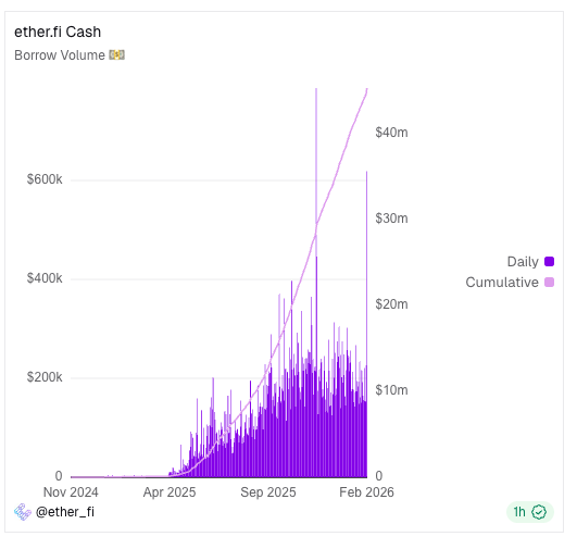 Huge spike in <a href="/ether_fi/">ether.fi</a> credit card borrow activity