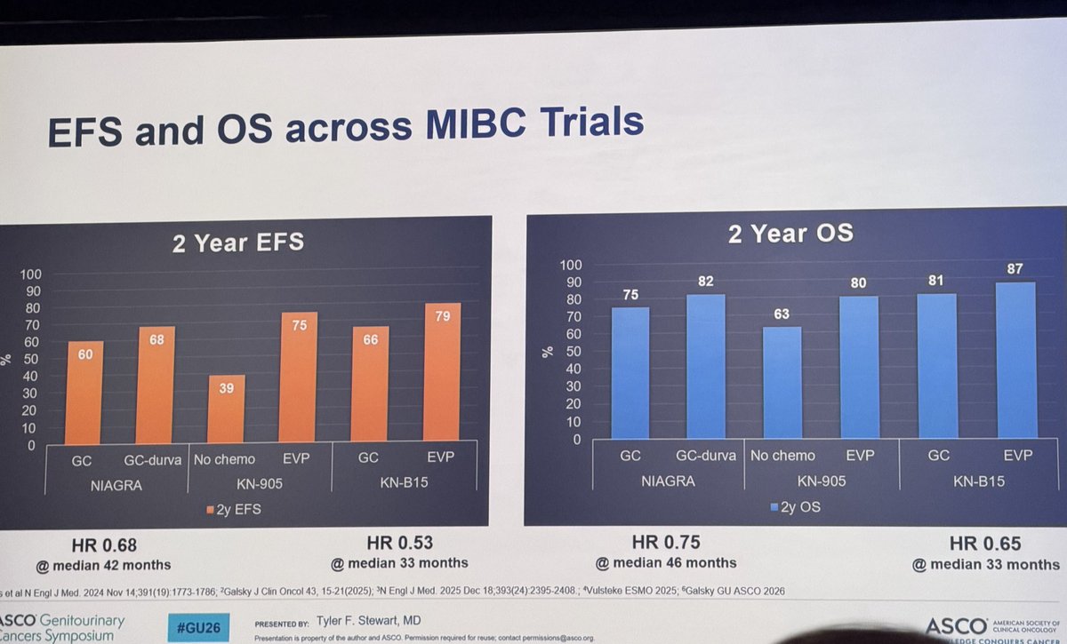 yekeduz_emre's tweet photo. Great discussion by @DrTylerStewart on peri-op management of muscle invasive #bladdercancer !

🎯EV-pembro has built an chemo-free environment in this setting but still has some unanswered questions:
❓Do we need to give adjuvant treatment after neoadjuvant EV-pembro???

#GU26 @ASCO @MattGalsky @tompowles1 @OncoBellmunt @shilpaonc @drenriquegrande @PGrivasMDPhD @OncoAlert @OncBrothers @DrYukselUrun #Cancer #oncology @MikeSerzanMD @nataliagandur