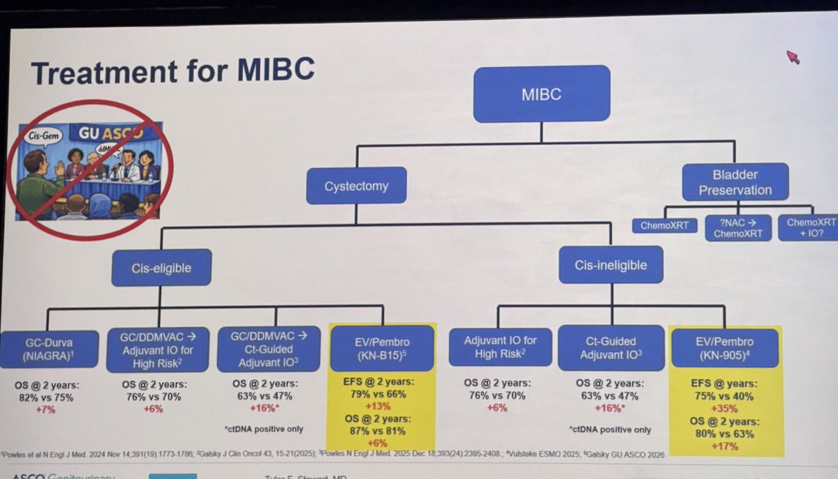 yekeduz_emre's tweet photo. Great discussion by @DrTylerStewart on peri-op management of muscle invasive #bladdercancer !

🎯EV-pembro has built an chemo-free environment in this setting but still has some unanswered questions:
❓Do we need to give adjuvant treatment after neoadjuvant EV-pembro???

#GU26 @ASCO @MattGalsky @tompowles1 @OncoBellmunt @shilpaonc @drenriquegrande @PGrivasMDPhD @OncoAlert @OncBrothers @DrYukselUrun #Cancer #oncology @MikeSerzanMD @nataliagandur