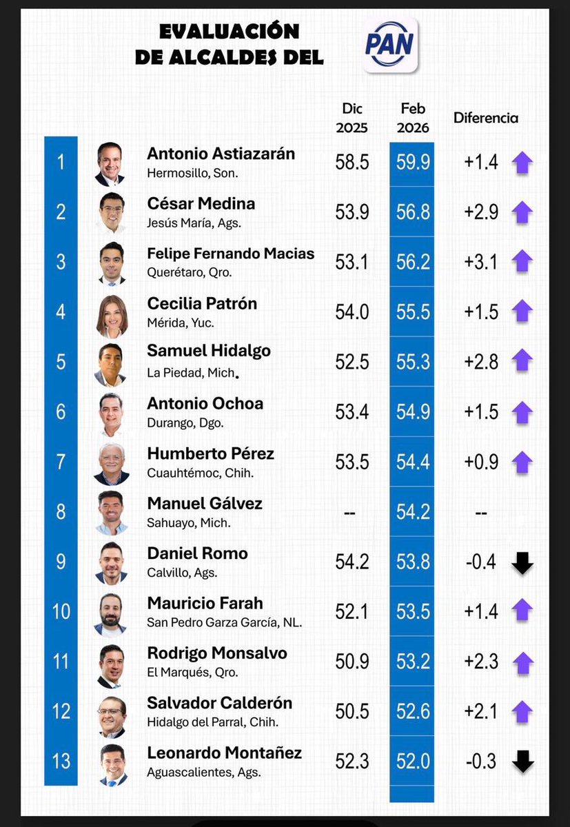 PedroBufalo's tweet image. El alcalde de #Queretaro, @FeliFerMacias, 3er mejor calificado a nivel nacional.

#Casual