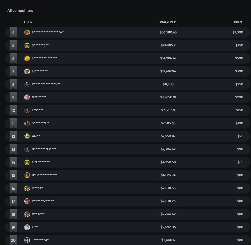 💰$100 Giveaway💰
1️⃣ Like + RT 
2️⃣ That's it, you're entered to win! 

💰We also have a guaranteed free $10 bonus (1x) for any new users on our site (don't try abusing pls topcasinorewards.com) + a pretty friendly leaderboard &amp; deposit raffles on our site! All games allowed,