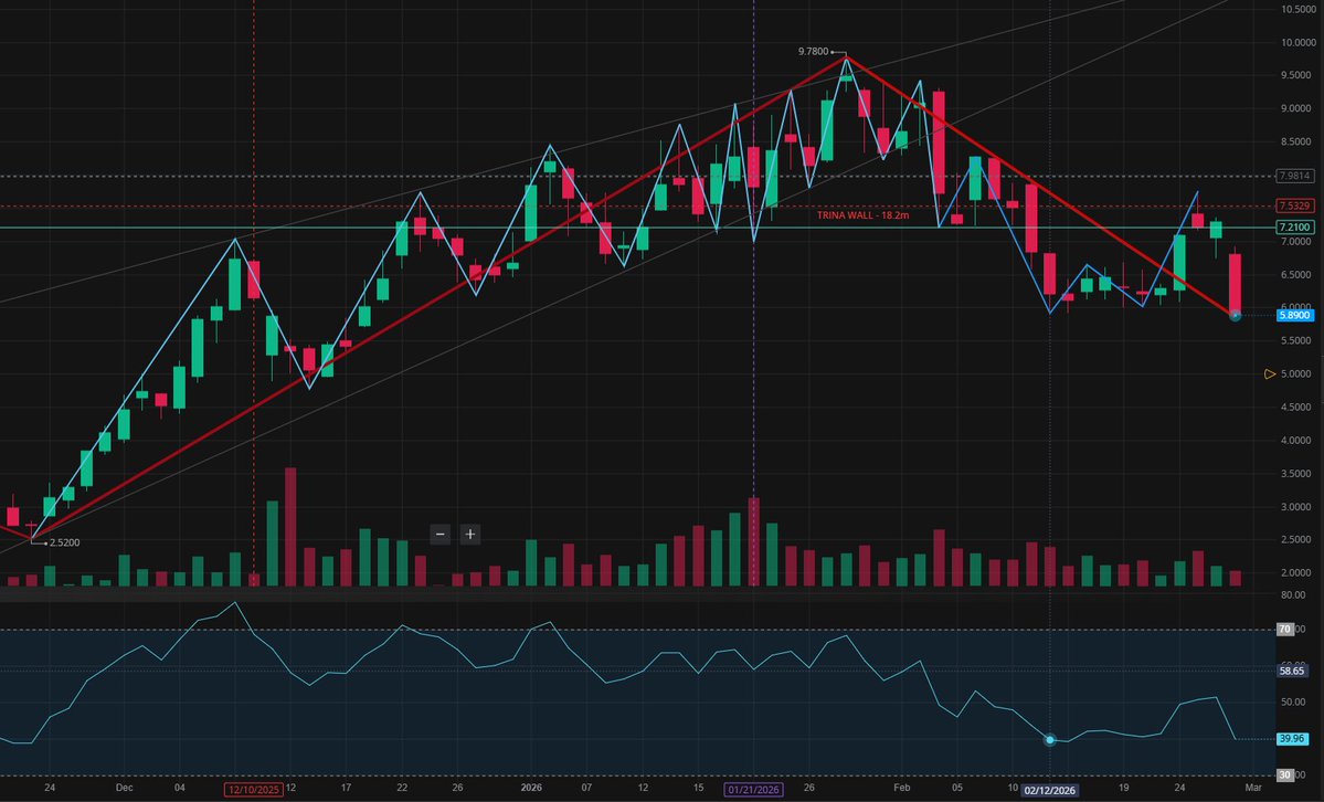 $TE - WHAT'S UP W/ $TE???

Anyone know?  It can't be one small lawsuit causing this much of a sell-off?