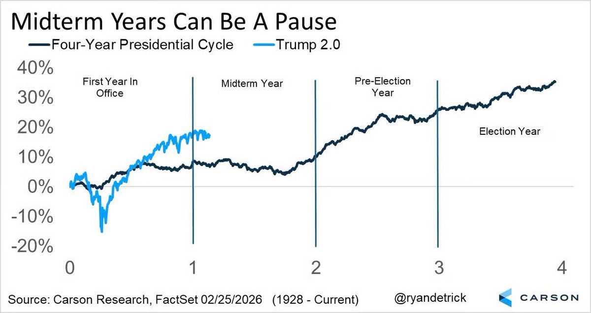 Mid-term years tend on average to be the worst for US equities based on almost a century of data, with other years usually being more bullish.

(<a href="/dailychartbook/">Daily Chartbook</a>)