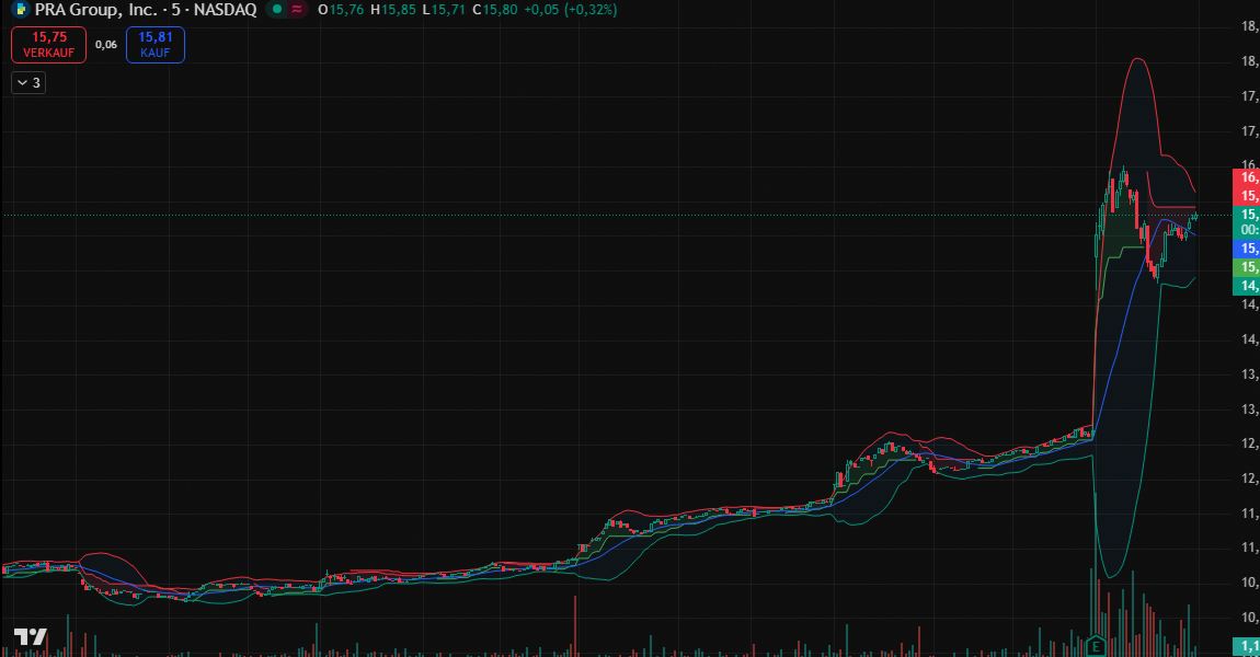lizpublic7's tweet image. 1. $PRAA durchbricht entscheidend die 1385.03 Widerstandszone.

2. Volumen (1,18M) bestätigt den Ausbruch – echtes Commitment.

3. Kursziel bei 2075.99 im Fokus. Momentum ist stark (+24,39%).

4. #GOOGL #Growth #Dip 🎯💰