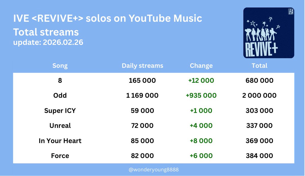 .<a href="/IVEstarship/">IVE OFFICIAL</a> <REVIVE+> solo songs on YouTube Music - 02.26

#IVE #아이브 #アイヴ #WONYOUNG #GAEUL #LEESEO #LIZ #REI #YUJIN