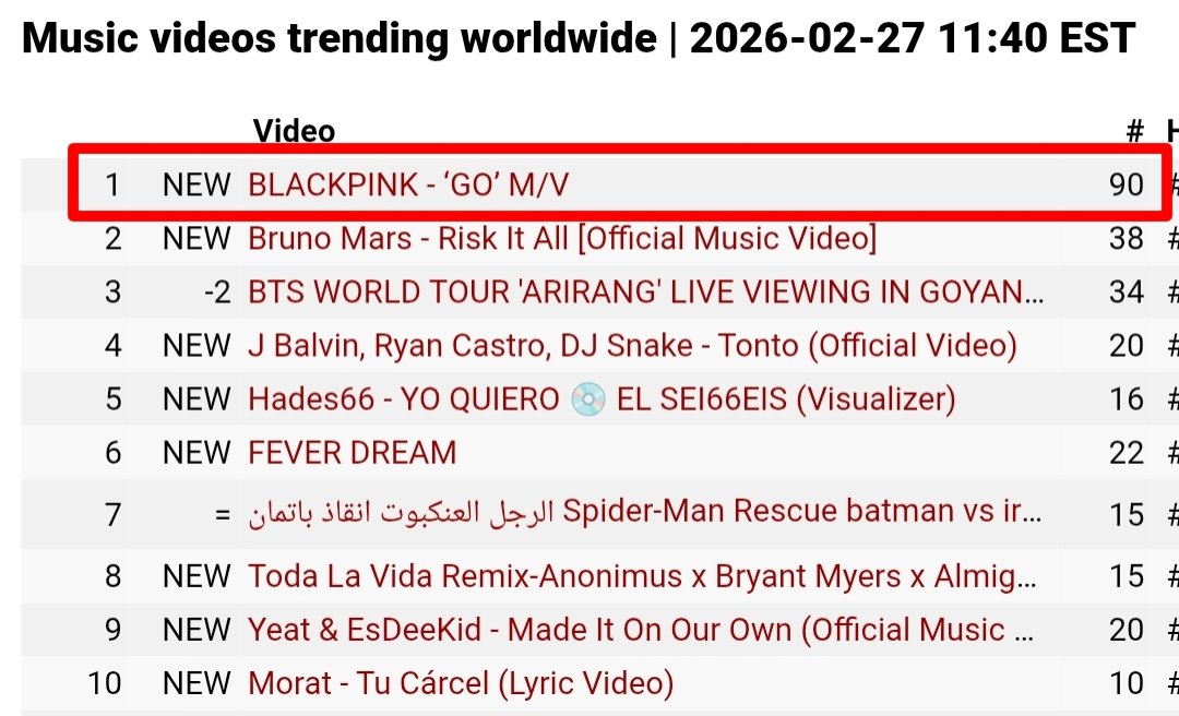 #BLACKPINK’s “GO” is now the #1 trending music video on YouTube worldwide. It is currently trending in 90 territories. 

DEADLINE OUT NOW
#DEADLINEWillMakeYouGO 
#BLACKPINKDEADLINE <a href="/BLACKPINK/">BLACKPINKOFFICIAL</a>