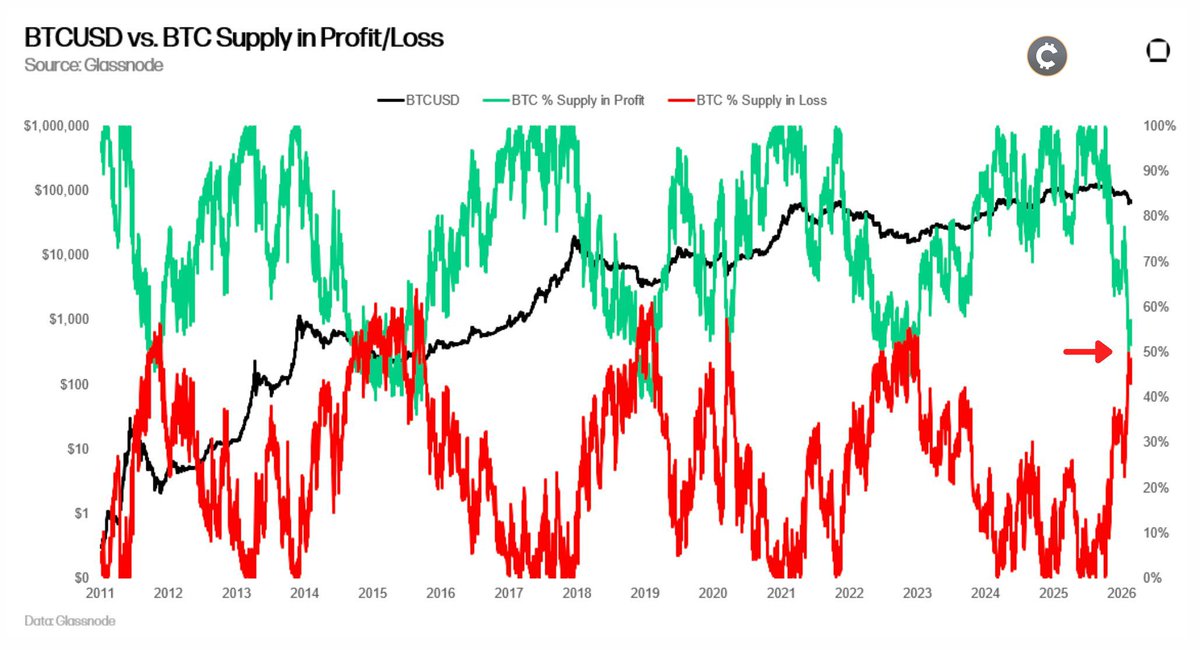 De zwaarste Bitcoin-pijn ligt waarschijnlijk achter ons.

We naderen een bodem — maar zijn er mogelijk nog niet.

Waarom extra downside nog kan:
• Bodems kosten tijd, zijwaartse drift is normaal
• Zwakke equities kunnen druk geven
• Sentiment blijft fragiel zonder duidelijke