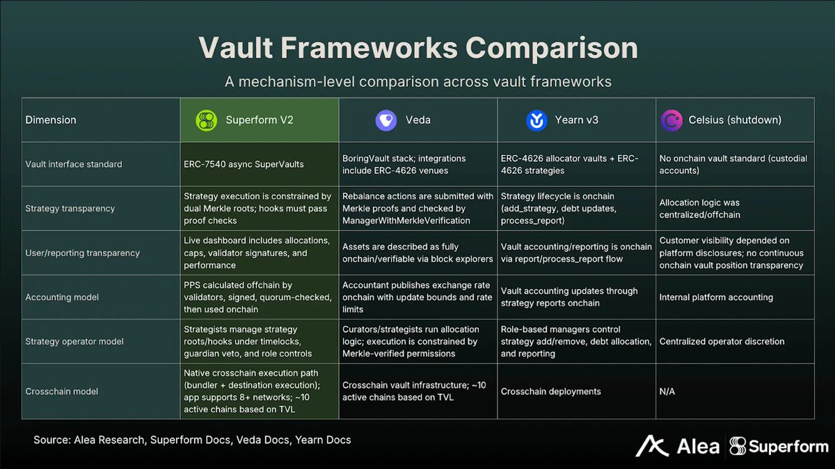 .<a href="/AleaResearch/">Alea Research</a> describes Superform as "A Unified Onchain Savings System", a core part of our full service user-owned neobank vision.

In their vault frameworks comparison, it becomes apparent that SuperVaults are the vaults to grow defi long term:
1. Enhanced security &amp;