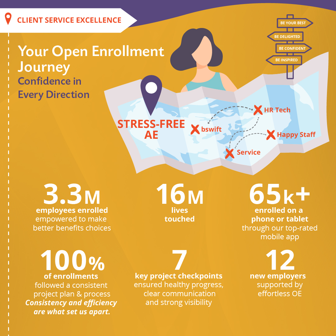 bswiftbenefits's tweet image. Fewer questions. Faster decisions. Smoother enrollment. 
Curious about the impact? Here’s the scoop. 
#OpenEnrollment #BenefitsAdministration