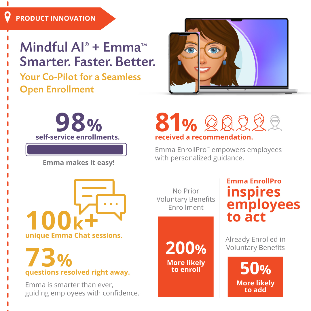 bswiftbenefits's tweet image. Fewer questions. Faster decisions. Smoother enrollment. 
Curious about the impact? Here’s the scoop. 
#OpenEnrollment #BenefitsAdministration