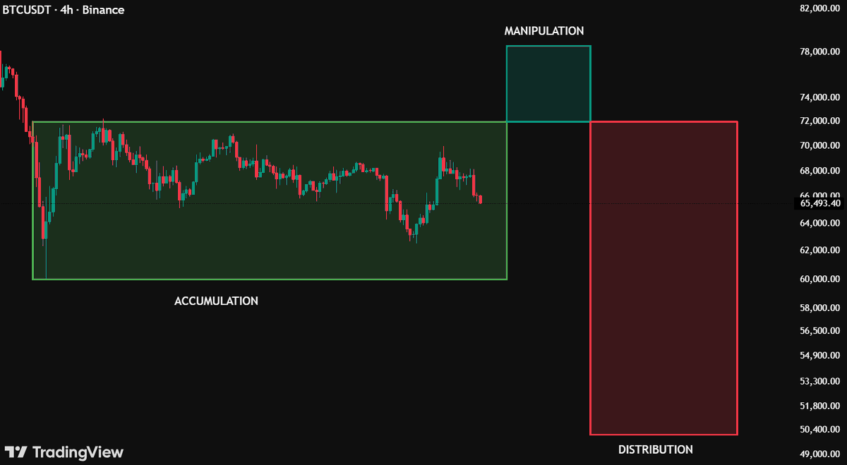 Something like this could play for $BTC.

I think one more pump could happen for buyers' euphoria before nuking it.