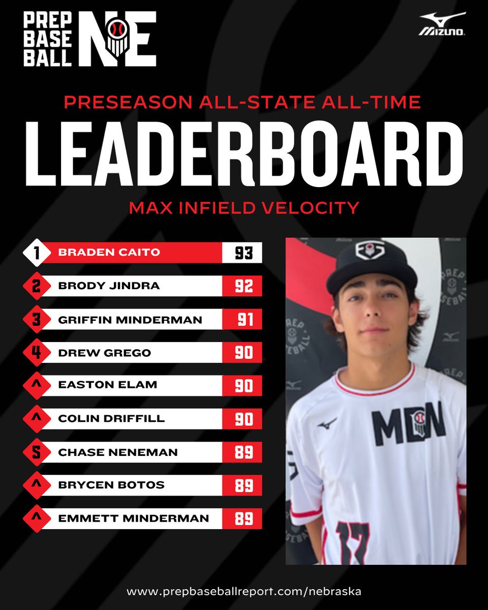 Prep Baseball Nebraska tweet media