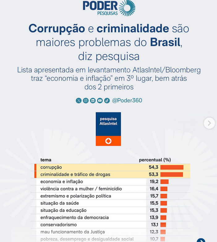 A corrupção é uma marca permanente dos governos do PT.