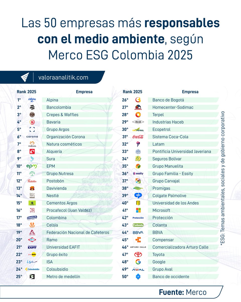 ValoraAnalitik's tweet photo. 🌱 Merco publicó la 15.ª edición de su ranking de las empresas más responsables con el medio ambiente, evaluando compromiso con el cambio climático, sostenibilidad y otros aspectos ambientales. La valoración incluye expertos en RSC, analistas financieros, miembros del gobierno, ONG’s y múltiples fuentes de información.

🏆 El top 10 en Colombia está liderado por Alpina (alimentos), seguida de Bancolombia (finanzas), que también encabeza el ranking Merco Responsabilidad ESG con 10.000 puntos. Completan la lista: Crepes & Waffles, Bavaria, Grupo Argos, Corona, Natura, Alquería, Sura y Empresas Públicas de Medellín (EPM).

📊 Otras empresas destacadas en el ranking son Cementos Argos (15), Ramo (20), Metro de Medellín (25), Ecopetrol (30) y Grupo Manuelita (35). Merco es referente en reputación empresarial en 20 países y opera en Colombia desde 2008, consolidándose como líder en evaluación ambiental y sostenibilidad corporativa.

➡️Lee la nota completa: https://t.co/9xJfDxLwm8

@mercoranking @Alpina @Bancolombia @CrepesWafflesCo @BAVARIA_OFICIAL @Grupo_Argos @natura_colombia @AlqueriaOficial @GRUPOSURA @EPMestamosahi @Grupo_Nutresa @postobonoficial @Davivienda @NestleColombia @Cementos_Argos @JuanValdezCafe @Celsia_Energia @FedeCafeteros @RamoColombia @EAFIT @Grupo_Exito @isaenergiaco @Colsubsidio_Ofi @metrodemedellin @BancodeBogota @Homecenter_co @TerpelCol @ECOPETROL_SA @CocaColaCol @LATAM_CO @UniJaveriana @Manuelita160 @CorpFamilia @promigasoficial @Uniandes @Microsoft @proteccion @ColantaOficial @BBVA_Colombia @Compensar_info @Arturo_Calle @ToyotaCol @Google @grupoaval @Bco_Occidente

#EmpresasResponsables #Sostenibilidad #MedioAmbiente