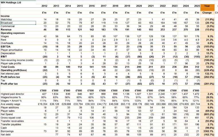 West Ham lost £104m pre tax in 2024/25. 
Revenue ⬇️16%
Wages ⬆️9%
Average weekly wage £81k
Amortisation ⬆️19%
Player purchases £133m
Player sales £44m
Total cost of squad £481m
Transfer fee instalments owed to other clubs £196m
Total losses over the years £312m
Since the year end