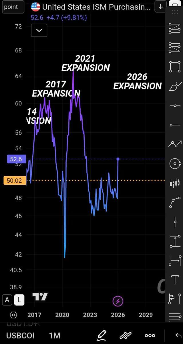 U.S ISM/PMI is currently at 52.6%
The next print is on Monday next week and I expect the next print to be above 55%