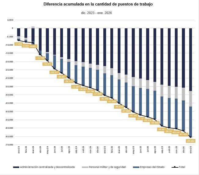 Cómo se bajan los impuestos? Bajando el gasto! El Estado se había sobredimensionado tanto que seguimos mes tras mes encontrando espacios para seguir bajándole la carga tributaria al contribuyente. VLLC!