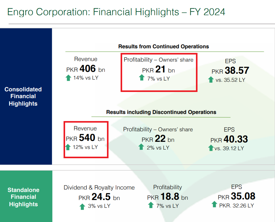 ANTIFRAGILE: Why I went (almost) all-in on #EngroH

My thesis has always been that EngroH is becoming antifragile, it doesn’t just absorb shocks, it compounds through them, powered by long-dated contracted cashflows with built-in escalation.

FY2025 is the clearest manifestation