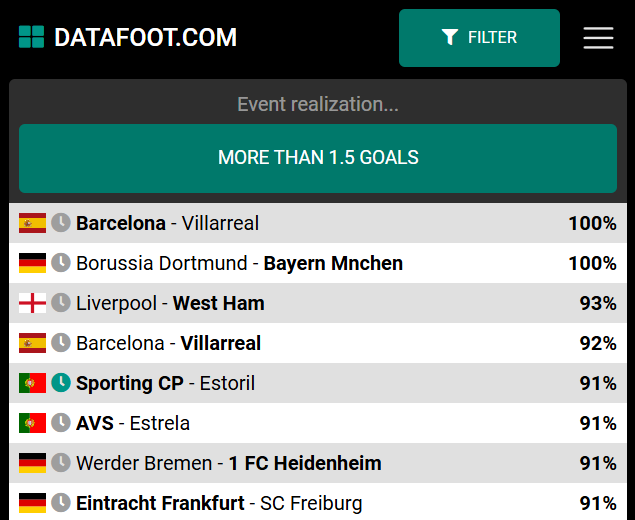 datafootcom's tweet photo. 🏆📊 TOP OVER 1.5 GOALS

(this weekend) https://t.co/XMj0yYOnWx