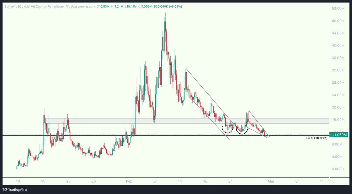 $buttcoin shows strength on .786 retest after breakout.. yeah this is easily my biggest spot bag
