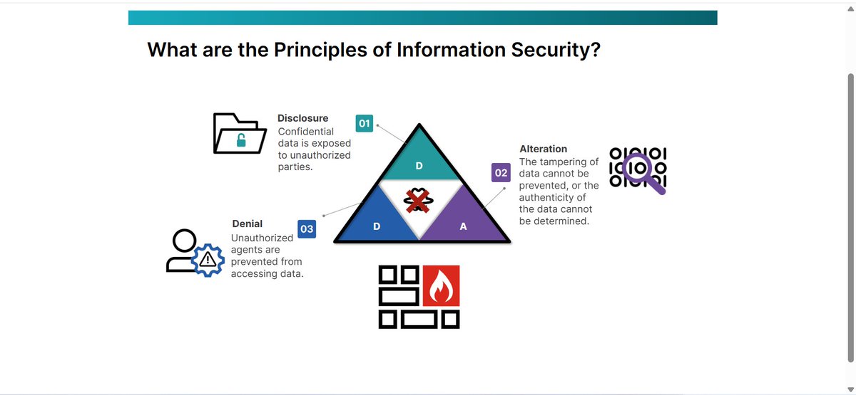 Cybersecurity Streak | Day 11-12 ✅

Deepened my understanding of cybersecurity, information security categories, first-line defenses, and the core principles (CIA Triad). Also explored the flip side: DAD — Disclosure, Alteration, and Denial
