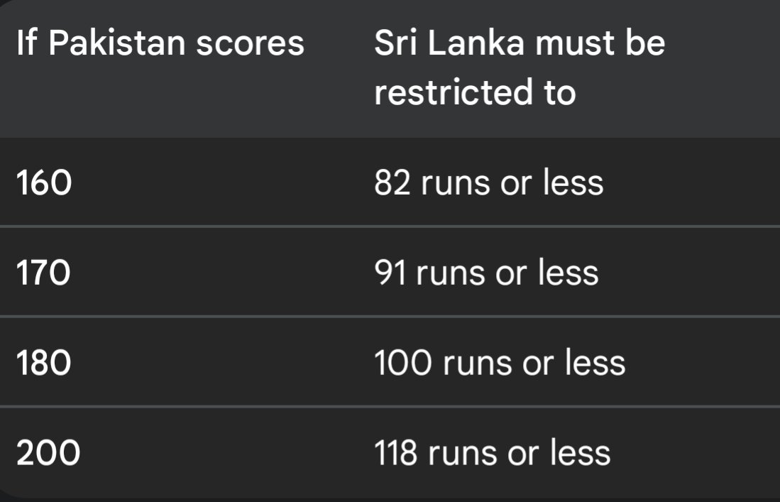 fauconeye's tweet photo. Pakistan's semifinal scenario https://t.co/KSLCkV43Iz