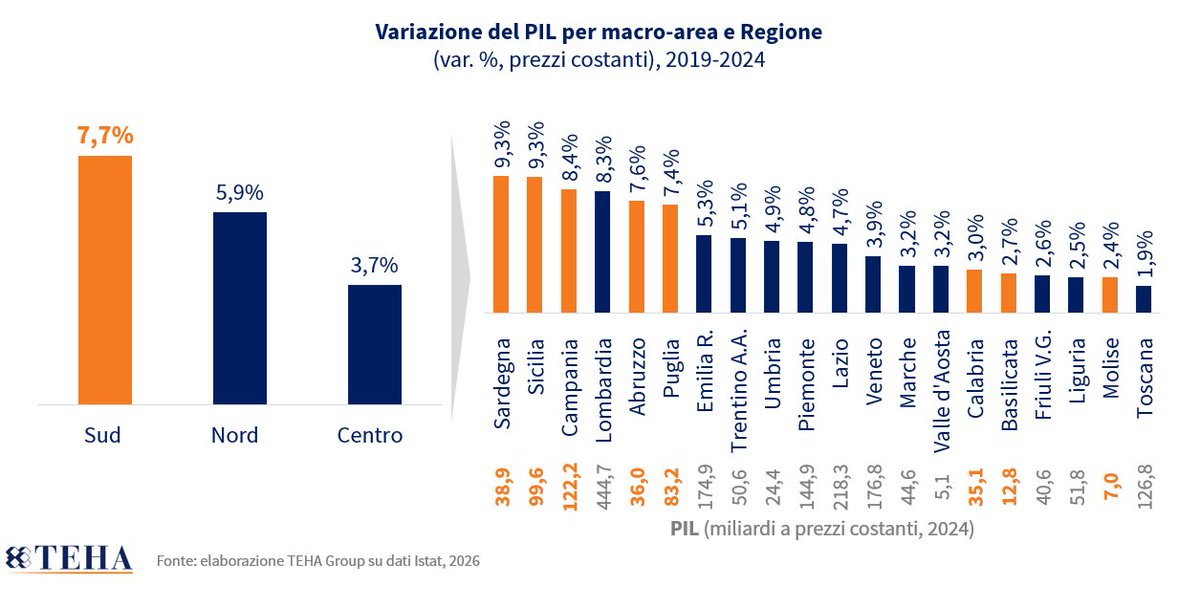Ambrosetti_'s tweet photo. #TEHAClub #VersoSud
Nel post-COVID, il Sud Italia continua a crescere più della media del resto del Paese e tra il il 2019 e il 2024 ha registrato 447.600 nuovi occupati. https://t.co/q8bnBdP3Ll