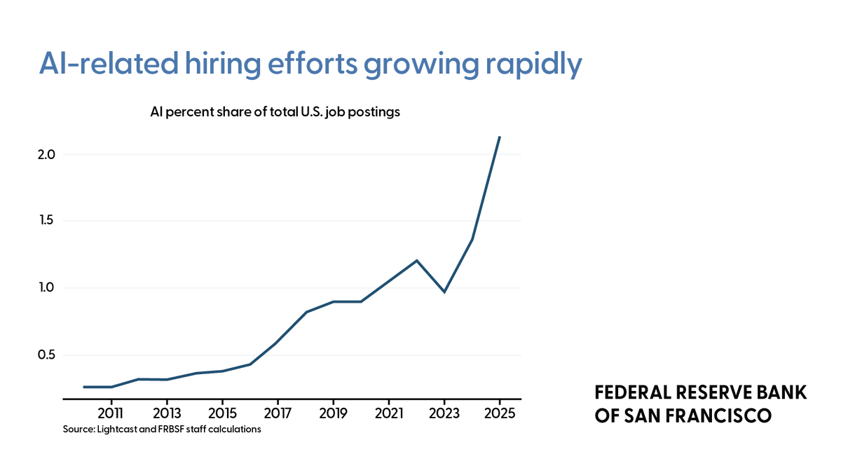 Federal Reserve Bank of San Francisco tweet media