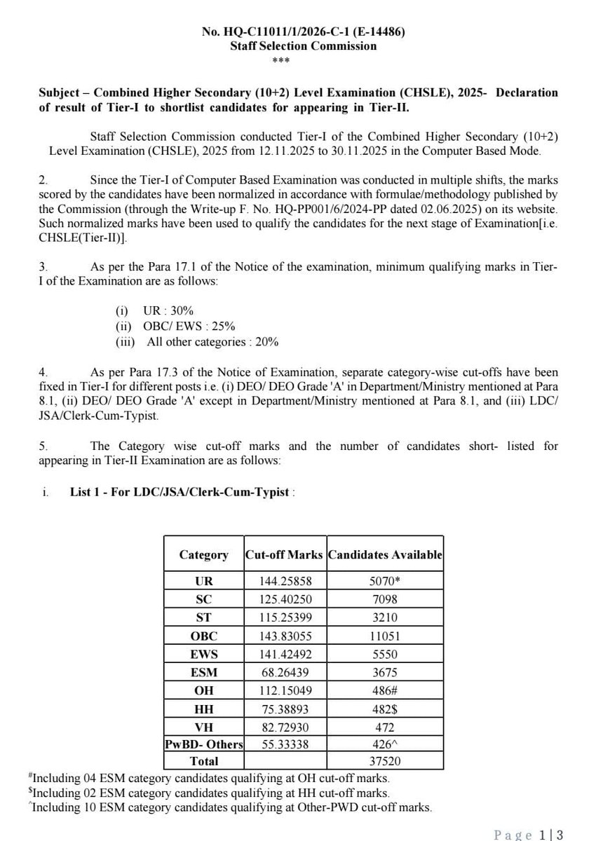 ✨ *SSC CHSL 2025 Tier-I Result Out*
