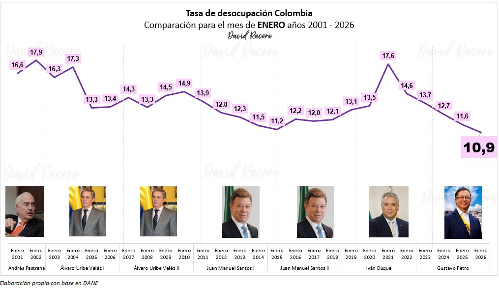 Con salario vital, tenemos la tasa de desocupación más baja del siglo en enero de este año.

Los.asesores económicos del Banco de la República debe  revisar su teoría económica.