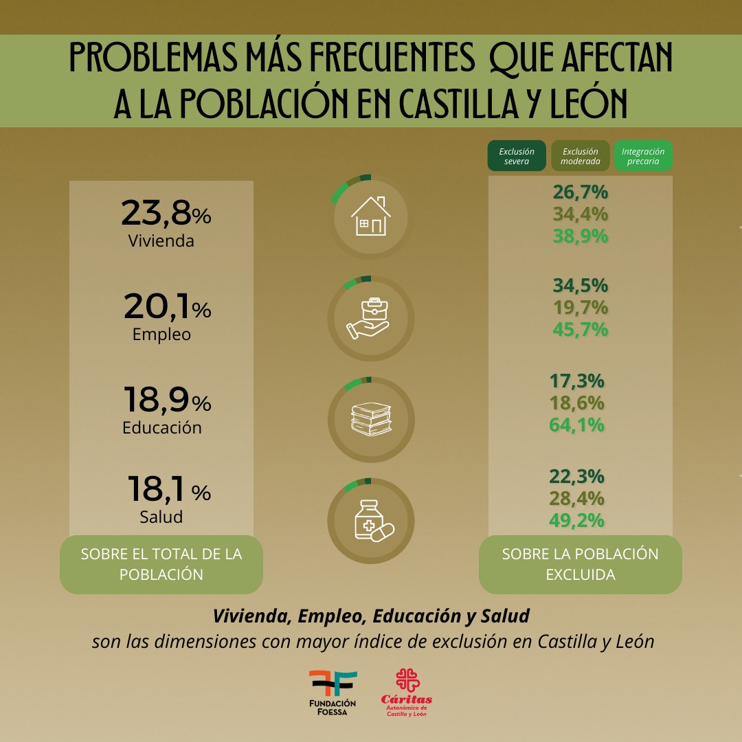 🔴¿Conoces los problemas más frecuentes que afectan a la población de #CastillayLeón?

 👉Vivienda 
👉Empleo 
👉Educación 
👉Salud

Si quieres saber más 👇👇

#ExclusiónSocial #DatosQueImportan #LaRealidadQueEs #InformeFOESSA #JusticiaSocial