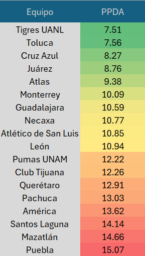 Orlix_07's tweet image. Por cierto, el equipo de #Larcamon es el #1 en recuperaciones en campo rival p90 y con buen PPDA.