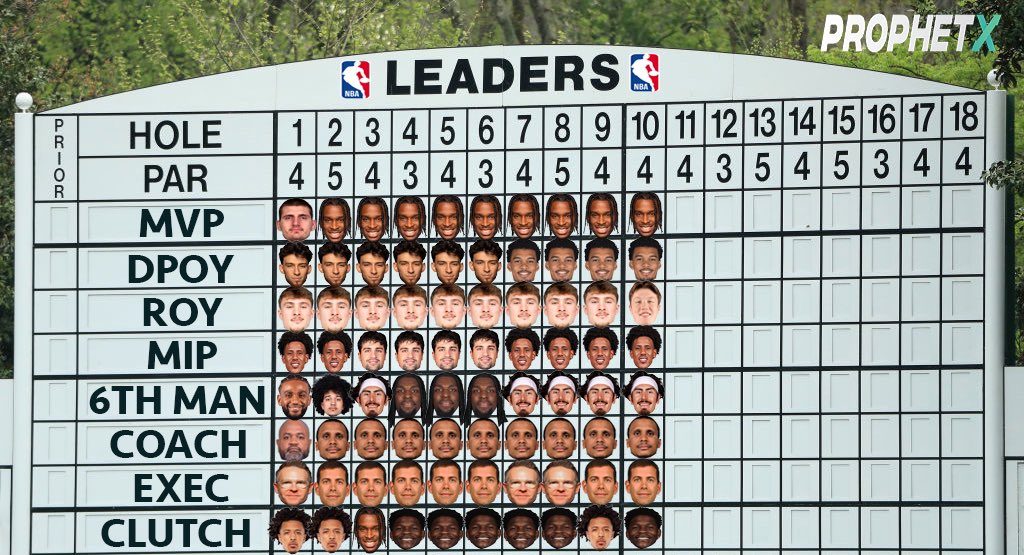 WorldWideWob's tweet photo. Leaders in the Clubhouse, Week 10:

MVP: SGA
DPOY: Wembanyama
ROY: Knueppel
MIP: Johnson
6MAN: Jaquez Jr.
COACH: Mazzulla
EXEC: Stevens
CLUTCH: Edwards

@PlayProphetX https://t.co/QSFINqGv0U