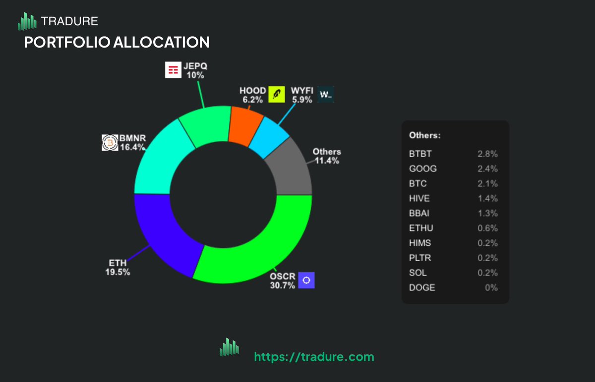 I’m surprised by the lack of reaction here…

I guess no one’s curious on my allocations??

As a reminder this is what I’m ripping right now.

Screenshot here courtesy of <a href="/TradureApp/">Tradure</a>.