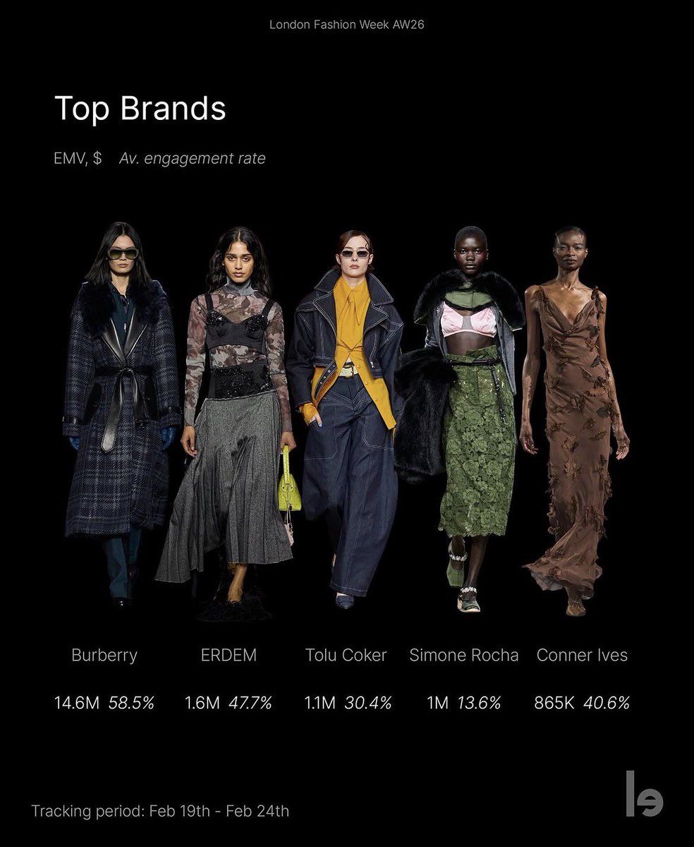 London Fashion Week
AW26 Rankings Are In!

EMV, $ Av. engagement rate
Top Brands: <a href="/Burberry/">Burberry</a> | 14.6 M  58.5% 
Top Key Voice : No.2 <a href="/bbrightvc/">bright</a> $1.5M  1.9%

[ IG: lefty.io] 
🔗 instagram.com/p/DVRLNbJCDOu/…

BRIGHT LFW 2026
#BurberryxBRIGHT
#BurberryAW26xBRIGHT