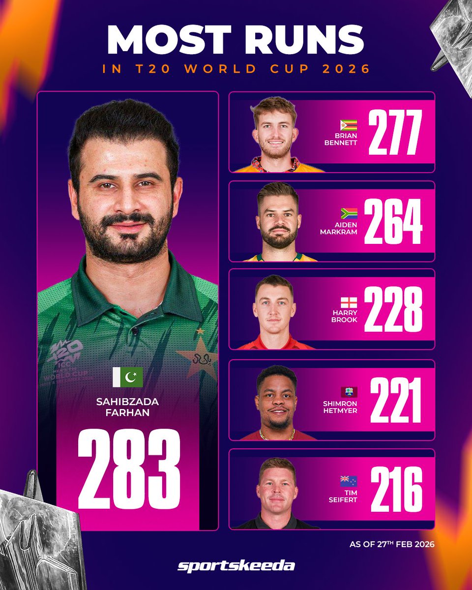 Sportskeeda's tweet image. Harry Brook and Tim Seifert are now among the top six highest run-getters in the T20 World Cup 2026! 🏴󠁧󠁢󠁥󠁮󠁧󠁿🇳🇿🔼

#ENGvNZ #T20WorldCup #Colombo #Sportskeeda