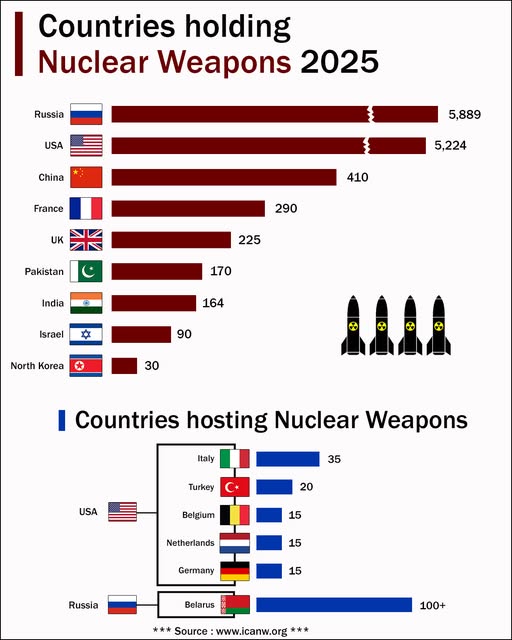 HistoryMattersX's tweet image. 🚀#Countries holding nuclear weapons:

🇹🇷 #China 🇫🇷 #France 🇮🇳 #India 🇮🇱 #Israel 🇰🇵 #NorthKorea 🇵🇰 #Pakistan 🇷🇺 #Russia 🇬🇧 #UK 🇺🇸 #USA

🚀Hosting #NuclearWeapons from Russia:

🇧🇾 #Belarus

🚀From USA:

🇧🇪 #Belgium 🇩🇪 #Germany 🇮🇹 #Italy 🇳🇱 #TheNetherlands 🇹🇷 #Turkey

🇮🇷 #Iran...0⃣