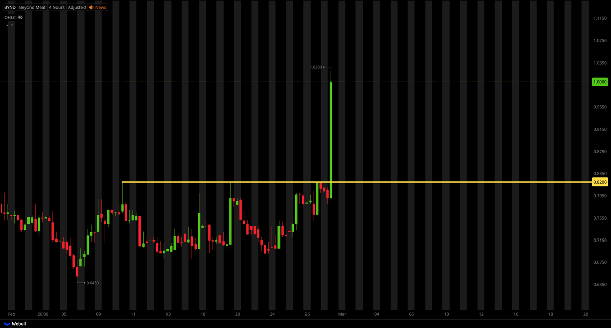 TigerLineTrades's tweet photo. $BYND BOOOOOOM!!! 💸💸💸💸 https://t.co/eDWk12D1wX