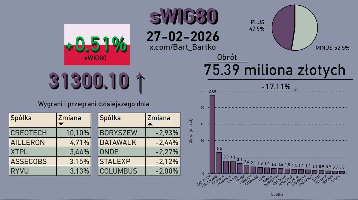BartoszBorz's tweet photo. #sWIG80
sWIG80: 0,51% - piątek, 27 lutego 2026
Obrót: 75,39 MLN PLN
Najlepsze spółki: #CRI (10,10%), #ALL (4,71%), #XTP (3,44%), #ABS (3,15%), #RVU (3,13%)
Najgorsze spółki: #BRS (-2,93%), #DAT (-2,44%), #OND (-2,27%), #STX (-2,12%), #CLC (-2,00%) https://t.co/8IjHVlYF6O