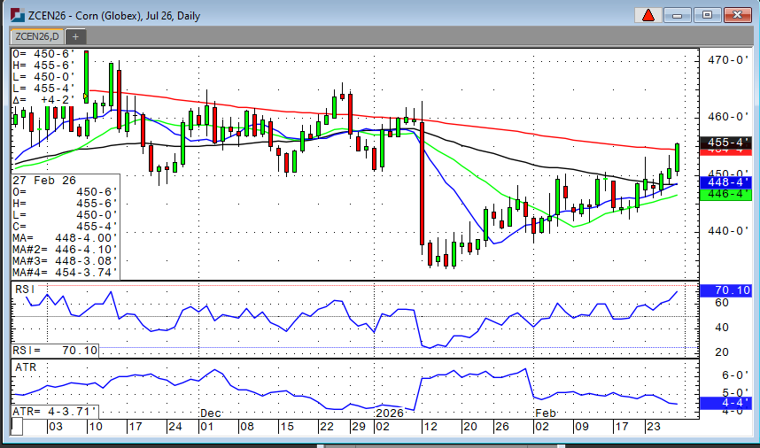 FChollyRJO's tweet photo. Now that the March #corn roll is behind us, can July close above the 200 DMA? https://t.co/2IvCYOxO6x