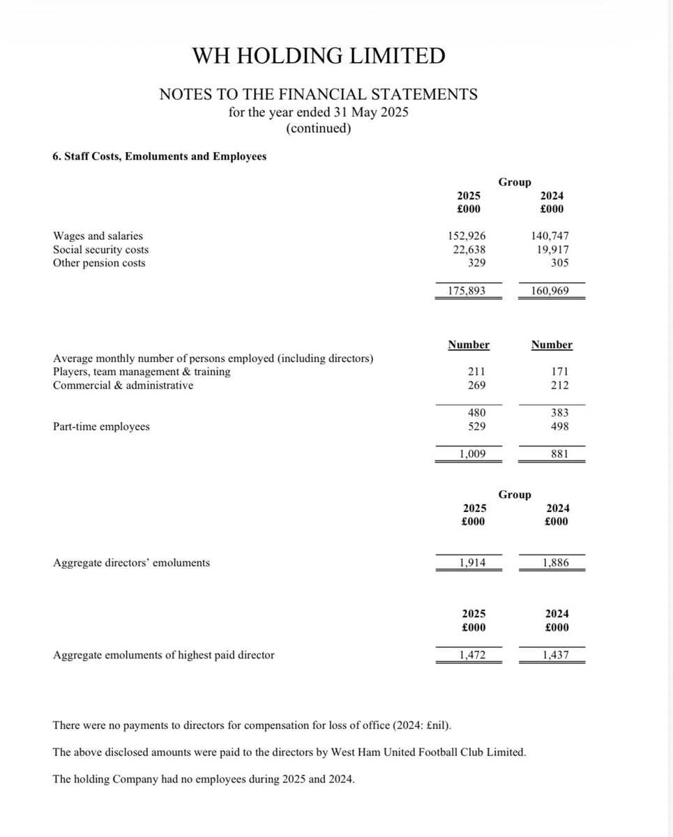 West Ham highest paid director pay ⬆️ £35k to £1,472,000. Not sure whether they are one of the full time or part time staff listed above.