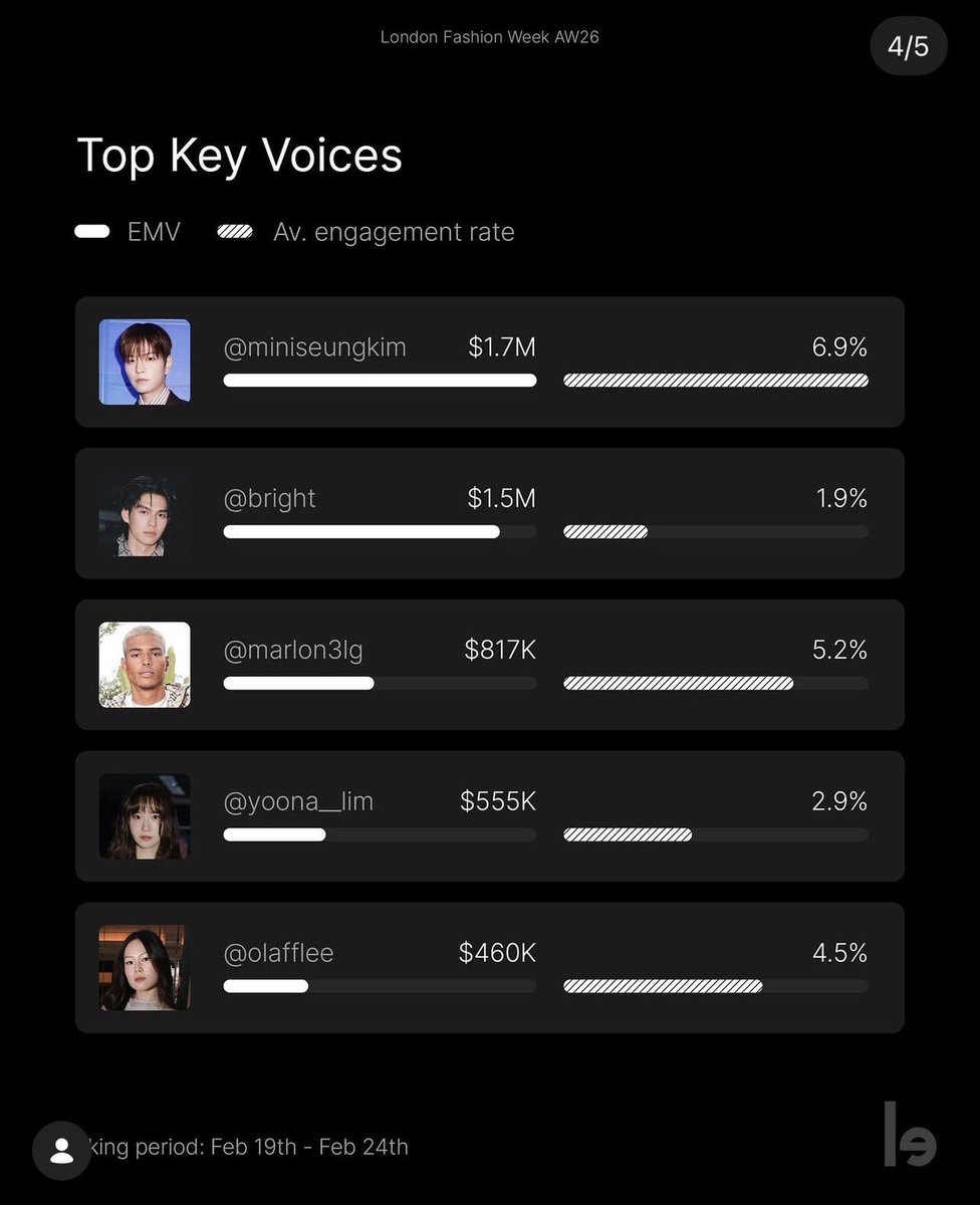 Congrats <a href="/Burberry/">Burberry</a> and <a href="/bbrightvc/">bright</a> 🥳 

เก่งมากทุกคน น้องไบร์ทเก่งมาก ( จริงๆ ) ดรีมทีมน้องไบร์ท <a href="/cloud9_ent_ofc/">Cloud9 Entertainment</a> และแฟนคลับทุกคน เก่งมากกกกกหห So proud of you 👏🏻👏🏻 

#BurberryxBright
#BurberryAW26
#BurberryAW26xBRIGHT
#Burberry #bbrightvc