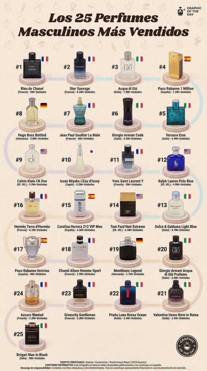 vvliiiv's tweet photo. هذي قائمة أفضل 25 عطر رجالي مبيعًا حسب آخر التقارير:
1.🇫🇷 بلو دي شانيل (Bleu de Chanel) — أكثر من 9 مليون وحدة
2.🇫🇷 ديور سوفاج (Dior Sauvage) — أكثر من 8.5 مليون وحدة
3.🇮🇹 أكوا دي جيو (Acqua di Giò) — أكثر من 7.8 مليون وحدة
4.🇪🇸 باكو رابان 1 مليون (Paco Rabanne 1 Million) — أكثر من 7.2 مليون وحدة
5.🇮🇹 فيرساتشي إيروس (Versace Eros) — أكثر من 6.9 مليون وحدة
6.🇮🇹 جورجيو أرماني كود (Giorgio Armani Code) — أكثر من 6.5 مليون وحدة
7.🇫🇷 جان بول غوتييه لو مال (Jean Paul Gaultier Le Male) — أكثر من 6 مليون وحدة
8.🇩🇪 هوغو بوس بوتلد (Hugo Boss Bottled) — أكثر من 5.8 مليون وحدة
9.🇺🇸 كالفن كلاين CK One — أكثر من 5.5 مليون وحدة
10.🇯🇵 إيسي مياكي لو د إيسي (Issey Miyake L’Eau d’Issey) — أكثر من 5.2 مليون وحدة
11.🇫🇷 إيف سان لوران Y (Yves Saint Laurent Y) — أكثر من 5 مليون وحدة
12.🇺🇸 رالف لورين بولو بلو (Ralph Lauren Polo Blue) — أكثر من 4.9 مليون وحدة
13.🇮🇹 دولتشي آند غابانا لايت بلو (Dolce & Gabbana Light Blue) — أكثر من 4.7 مليون وحدة
14.🇺🇸 توم فورد نوار اكستريم (Tom Ford Noir Extreme) — أكثر من 4.5 مليون وحدة
15.🇪🇸 كارولينا هيريرا 212 VIP Men — أكثر من 4.3 مليون وحدة
16.🇫🇷 هيرميس تير دي هيرميس (Hermès Terre d’Hermès) — أكثر من 4.1 مليون وحدة
17.🇪🇸 باكو رابان إنفيكتوس (Paco Rabanne Invictus) — أكثر من 4 مليون وحدة
18.🇫🇷 شانيل ألور أوم سبورت (Chanel Allure Homme Sport) — أكثر من 3.9 مليون وحدة
19.🇩🇪 مونت بلانك ليجند (Montblanc Legend) — أكثر من 3.7 مليون وحدة
20.🇮🇹 جورجيو أرماني أكوا دي جيو بروفومو (Giorgio Armani Acqua di Giò Profumo) — أكثر من 3.6 مليون وحدة
21.🇮🇹 فالنتينو أومو بورن إن روما (Valentino Uomo Born in Roma) — أكثر من 3.5 مليون وحدة
22.🇮🇹 برادا لونا روسا أوشن (Prada Luna Rossa Ocean) — أكثر من 3.4 مليون وحدة
23.🇫🇷 جيفنشي جنتلمان (Givenchy Gentleman) — أكثر من 3.3 مليون وحدة
24.🇫🇷 أزارو وانتد (Azzaro Wanted) — أكثر من 3.2 مليون وحدة
25.🇮🇹 بولغاري مان إن بلاك (Bvlgari Man in Black) — أكثر من 3 مليون وحدة

🖇️ المصدر: Statista / Euromonitor / تقارير العلامات التجارية السنوية (2025/الربع السنوي)

وش رأيكم بالترتيب؟ هل في عطور كانت تستحق ان تكون في مراكز افضل من هذي العطور؟