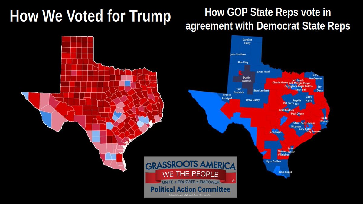 GAWTP's tweet photo. "Where is Texas Headed?"
In the Governor’s race, GAWTP did not issue an endorsement — not because there weren’t candidates some of us might personally appreciate — but because none met our thorough Texans-First standards.

This is not personal. We don’t hate Greg Abbott.  We just love Texas more.

As we head to the polls, Texans should vote with both memory and vision. Look to the future — but don’t forget the past. Consider Governor Greg Abbott’s record over the last 11 years — and remember that the Texas Legislature has been right there with him. Nothing below happened in a vacuum.

Property taxes have risen roughly 90%. Texas now ranks 6th highest in the nation — despite long-standing Republican control of both chambers. The reforms being touted today could have been pursued years ago. A property-tax reform-only special session could have been called in 2025! Bills could have been passed. Why weren’t they?

$150 billion in Hollywood-style film incentives were approved — by the Legislature and signed by the Governor.

Colony Ridge expanded with legislative awareness and state cooperation.

Over $13 million in grants went to Islamic organizations with controversial affiliations — authorized through the budget process.

The number of mosques in Texas has grown from 166 to 330. Claims of banning Sharia law rang hollow when statutory loopholes remained untouched.

DEI policies continued in Texas schools — because lawmakers funded the systems that allowed it.

Texas ranks 40th nationally in scholastic performance — after years of Republican majorities controlling education policy.

Texas participates as a World Economic Forum Global Economic Partner — with no legislative push-back.

Texas is #2 in the nation (behind CA) in H-1B visa approvals while economic development programs aggressively recruit foreign labor.

The largest budget increase in Texas history passed both chambers before receiving the Governor’s signature. The 89th Legislature approved a $338 billion budget for the 2026–27 biennium — a 27.6% increase over the previous 2022–23 budget cycle. Over the past two bienniums, state spending has increased by approximately 43%.

Taxpayer funds were used to fight closing Republican primaries — defended by legislative leadership.

The border crisis continued without a formal Article IV, Section 4 of the U.S. Constitution and Article IV, Section 7 of the Texas Constitution - declaration of invasion — while legislative majorities funded strategies short of asserting full state authority.

And Texans should not forget the COVID era:

Texas was just as shutdown as any blue, liberal state. Churches were closed. Families were kept from dying loved ones. Small businesses were crushed while big-box stores thrived. A $300 million contact-tracing contract was issued without legislative approval.

This is not personal. We don’t hate Greg Abbott. And this is not about one man. It is about a governing class that has held unified Republican control for more than two decades.

Texas faces pressure from the radical Left — but also from complacency inside our own majority. We are not telling you to vote Democrat. We are saying: vote for a deep, bright RED Texas — and demand results from those who claim to represent conservative values.

Majorities are not entitlements. They are responsibilities.

If Republican leadership wants Texans’ votes, they must deliver measurable “Citizen-first” results — not messaging, not press conferences, not future promises.

Texas and her people deserve better.

#txleg #SREC @POTUS @Bannons_WarRoom @brianeharrison @GregAbbott_TX @DanPatrick @Burrows4TX @abrahamgeorge @TexasGOP @RealAmVoice #WhereisTexasHeaded #Texas