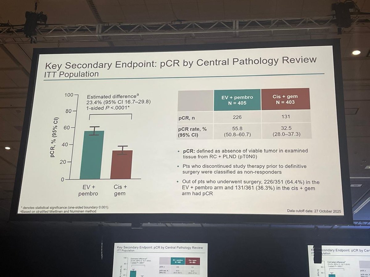 cure_today's tweet photo. Before #BladderCancer surgery, could immunotherapy + targeted therapy improve outcomes? @ASCO #GU26

In KEYNOTE-B15, EV + pembro improved CR rates &amp; survival vs standard chemo.

Side effects were common, so weighing benefit and risk remains essential. - @pablombarrios @DanaFarber https://t.co/jx93ny5P5D