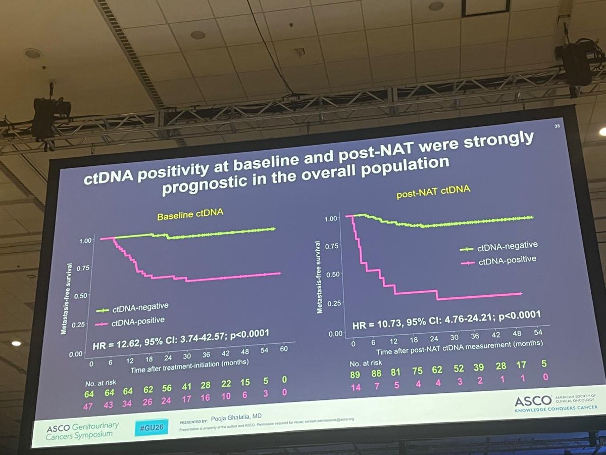 cure_today's tweet photo. In the RETAIN trials, a response-adapted bladder preservation strategy showed promising results. #GU26

ctDNA helped predict systemic recurrence risk, but did not reliably detect local bladder relapse.

Future strategies will likely require multimodal monitoring. @pablombarrios https://t.co/1tWomuEl6t