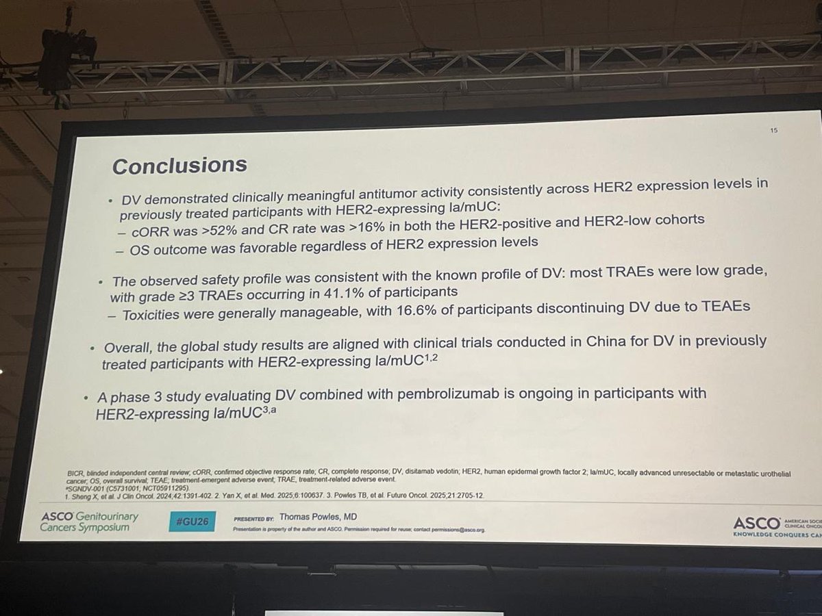 cure_today's tweet photo. About 60–80% of #BladderCancer express HER2. @ASCO #GU26

In a phase 2 study, disitamab vedotin led to responses in more than half of previously treated pts, even in HER2-low disease.

Toxicities were manageable, w/ fatigue % neuropathy most common. - @pablombarrios @DanaFarber https://t.co/KaefO8oFcq